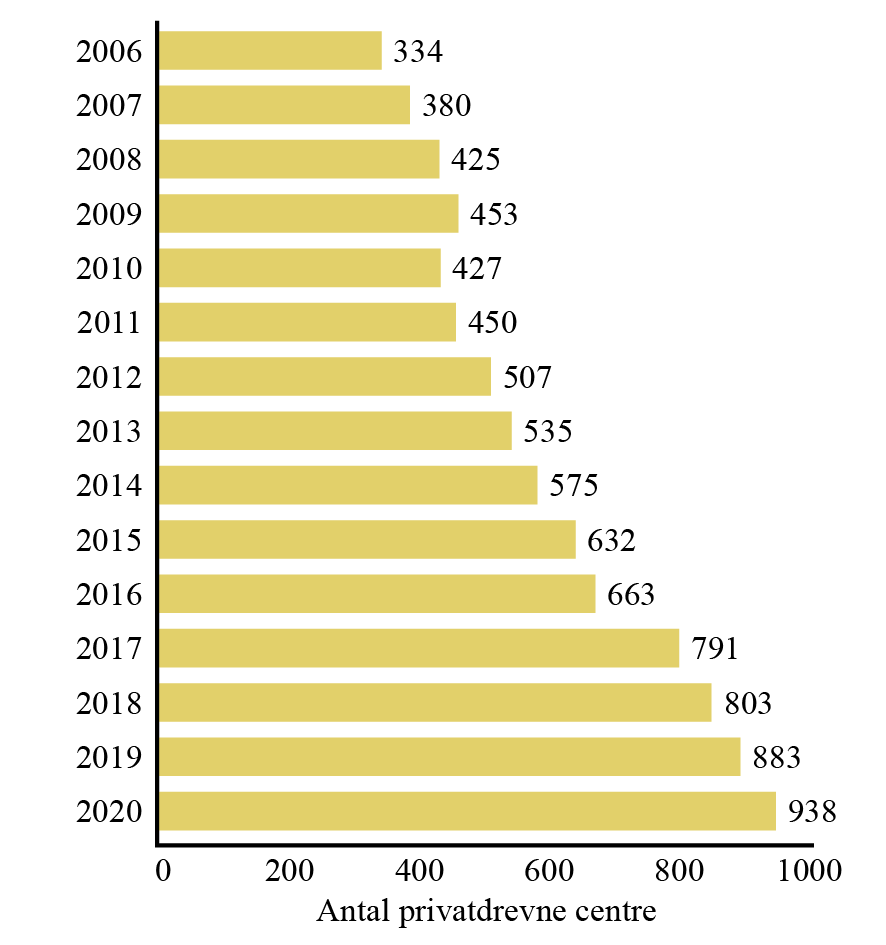 Antal privatdrevne centre